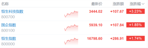 科技股强势猛攻，港股“嗨了”！外资看涨声再起，瑞银唱多中国股市