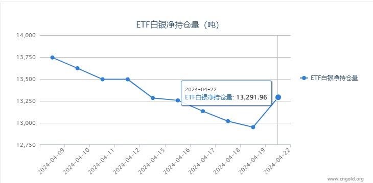 【白银etf持仓量】4月22日白银ETF与上一日增持341.21吨