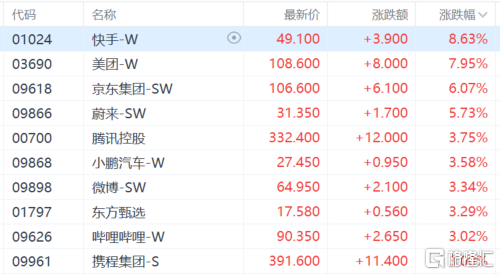 港股收评：科技股爆发！恒科指飙涨3.38%，腾讯重回330港元