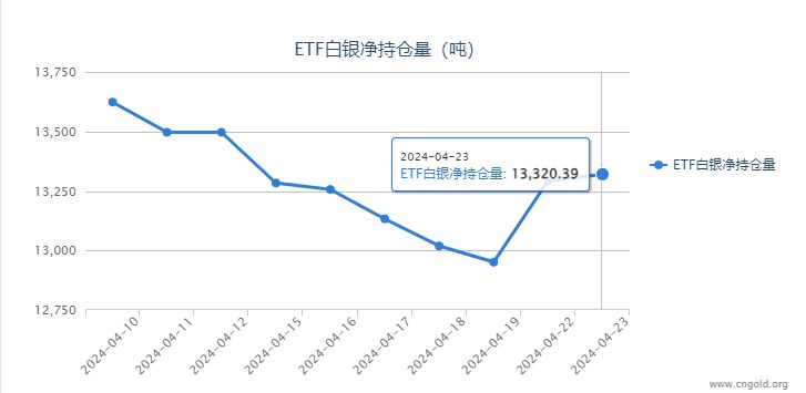 【白银etf持仓量】4月23日白银ETF与上一日增持28.43吨