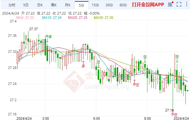 美国PMI数据疲软支撑 现货白银短线走弱