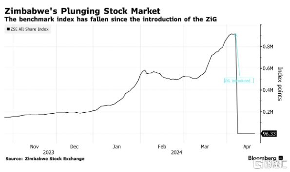 股市近乎清零！津巴布韦新货币ZiG掀起一场风暴