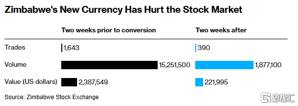 股市近乎清零！津巴布韦新货币ZiG掀起一场风暴