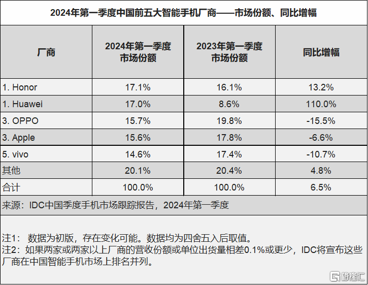 IDC最新报告！荣耀、华为并列第一，市场需求持续恢复