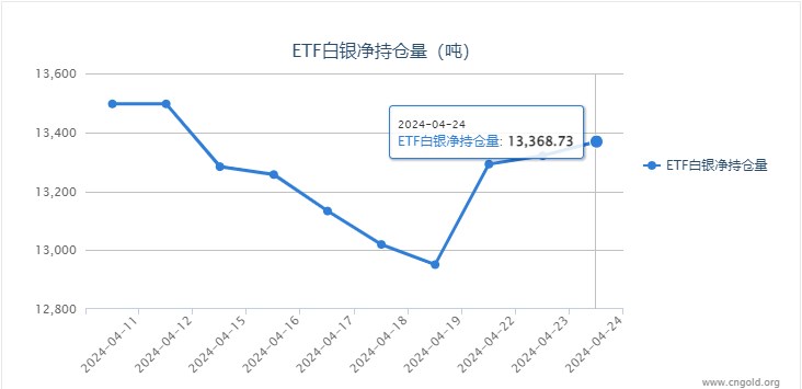 【白银etf持仓量】4月24日白银ETF与上一日增持48.34吨