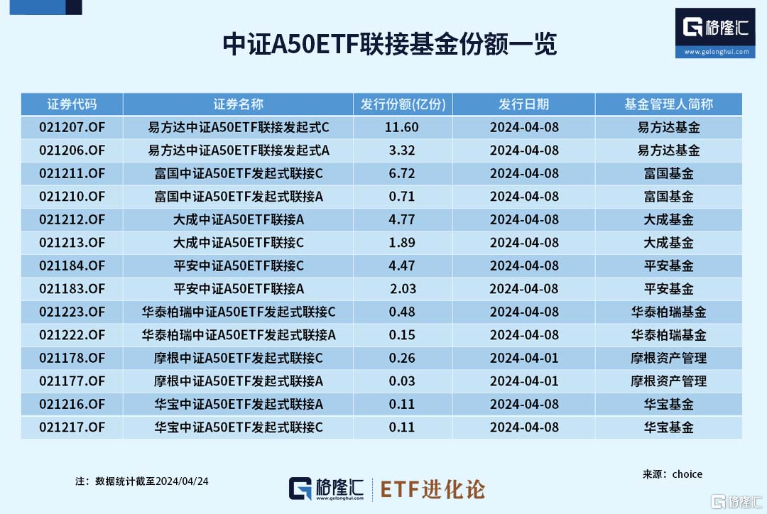 中证A50ETF联接基金正式成立，中证A50ETF规模迎来分化