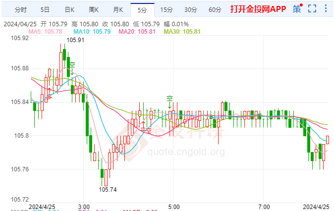 4月25日汇市早评:美指看涨倾向仍然存在 美元兑日元首次站上155