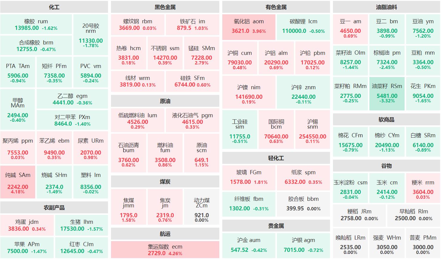 午评：集运欧线、纯碱主力涨超4% 油菜籽主力跌超3%