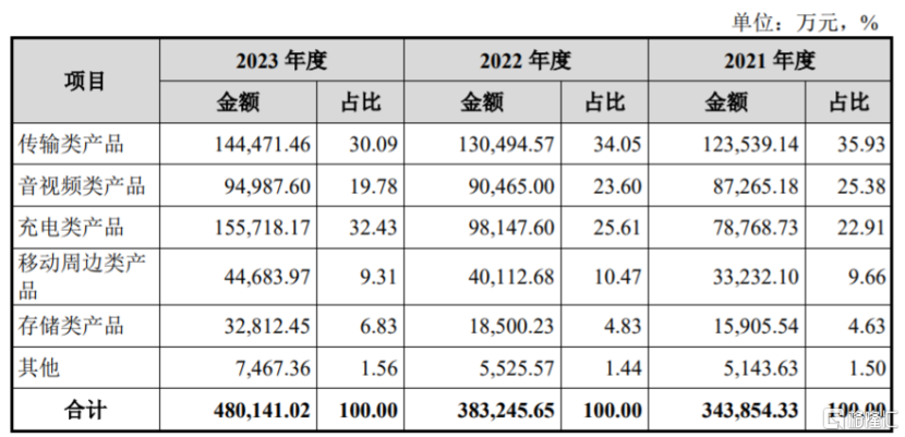 绿联科技冲刺创业板，上市前多次分红，存货规模逐年上升