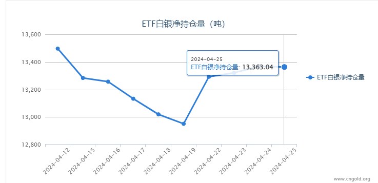 【白银etf持仓量】4月25日白银ETF与上一日减持5.69吨