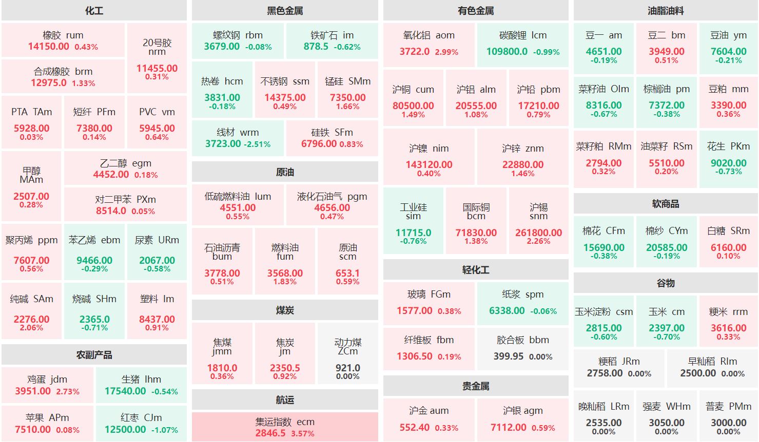 午评：集运欧线主连涨超3% 线材主力跌超2%