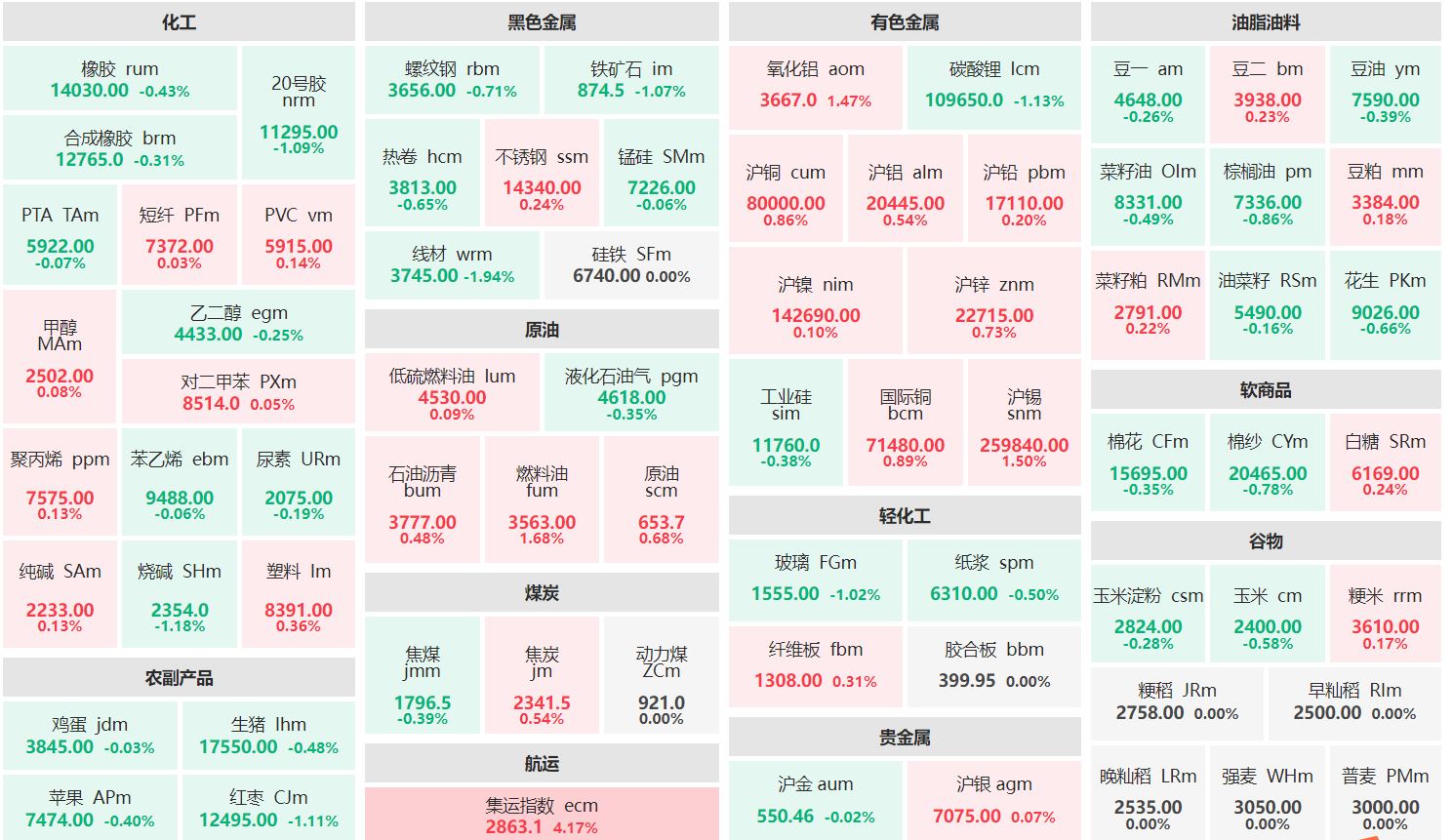 早盘：集运指数主连涨超4% 线材主力跌近2%