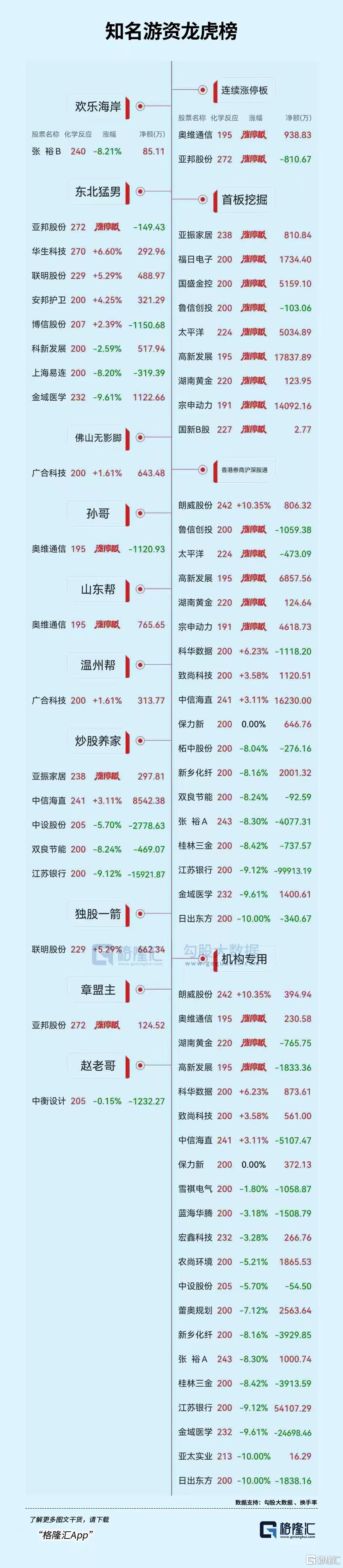 龙虎榜 | 沪股通、游资联手“狂卖”江苏银行，国盾量子遭1机构卖出1.77亿元