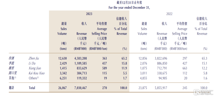 上市一周年，珍酒李渡(6979.HK)迎来价值重估