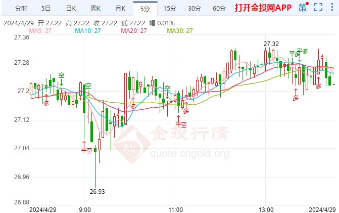 5月维稳几乎悬念伦敦银回落