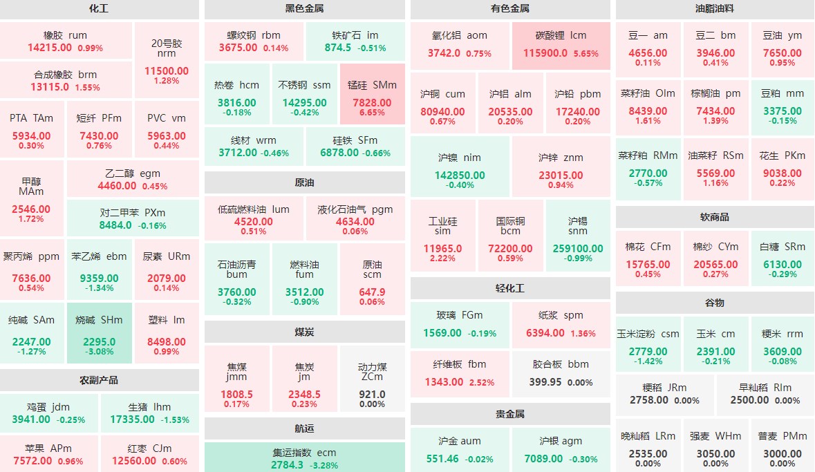 4月29日收盘：锰硅主力涨逾6%  碳酸锂主力涨逾5%