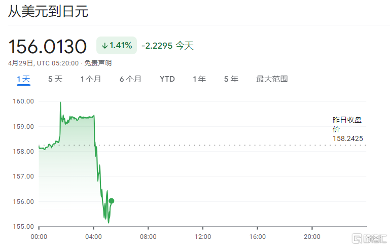日元“上蹿下跳”！跌破160后火速暴涨，日本当局疑似出手干预？