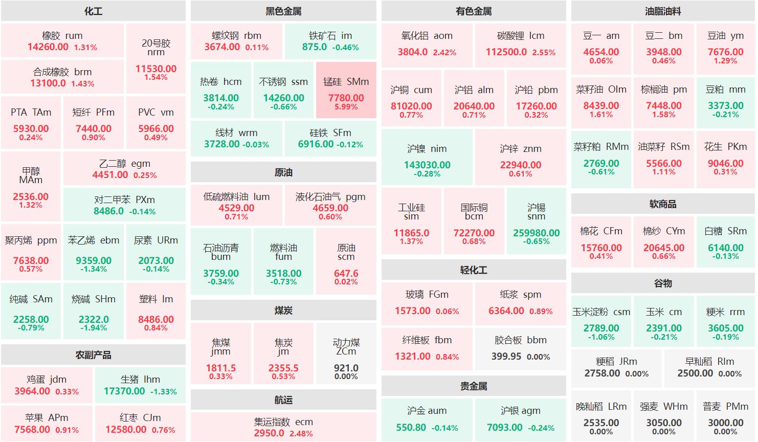 午评：锰硅主力涨超5% 烧碱主连跌近2%