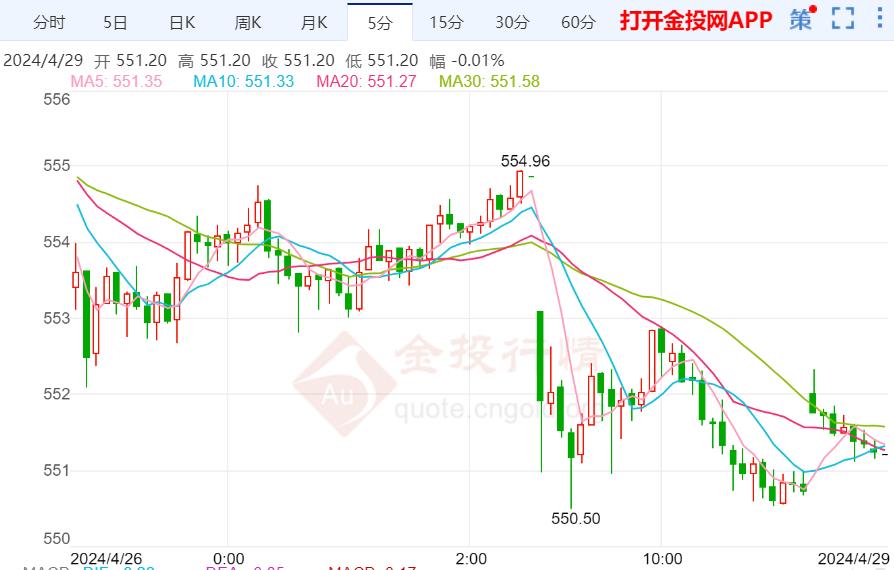 滬金主力實時走勢：國內(nèi)黃金本周依舊先看震蕩