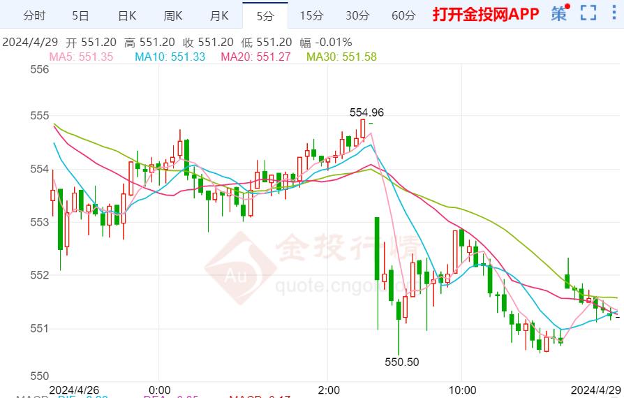 沪金主力实时走势：国内黄金本周依旧先看震荡