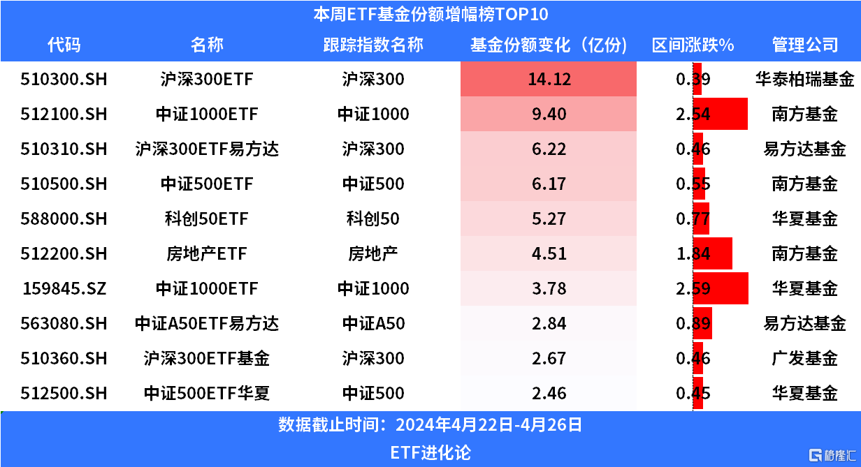 上周百亿资金借道ETF入场，强势抢筹地产ETF