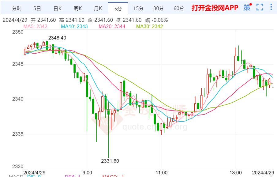 美黄金行情：美国PCE数据温和上涨 黄金如期大跌