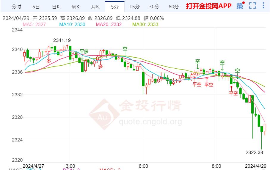 美联储利率决议本周登场 黄金低开走低