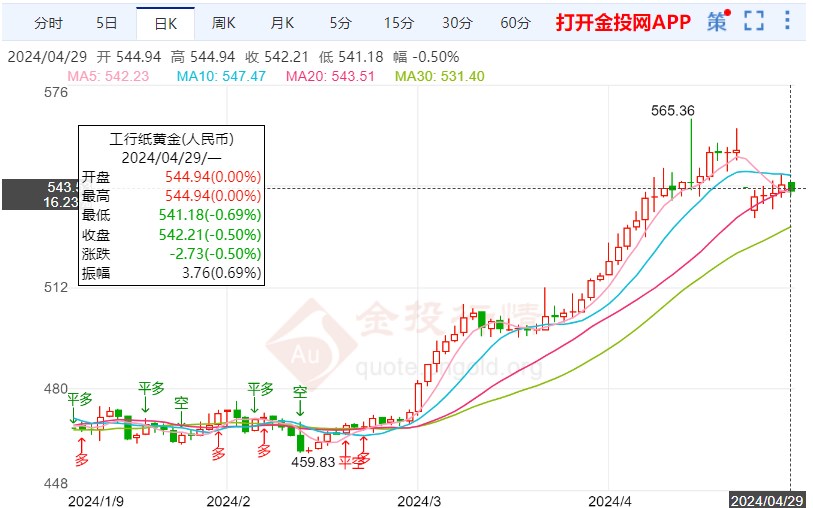 美债前景仍看涨为主 纸黄金价格区间慢跌