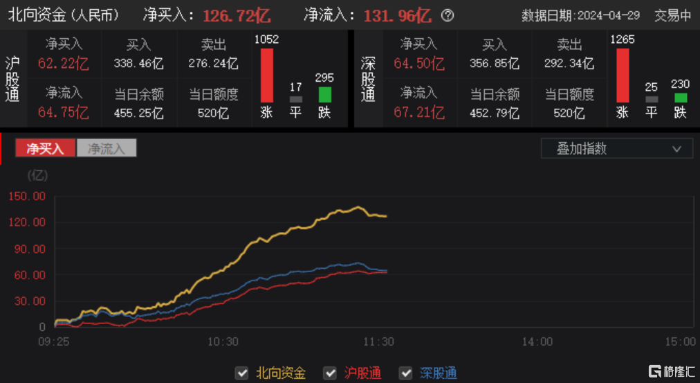 牛回速归！沪指站上3100点，恒指迈入技术性牛市