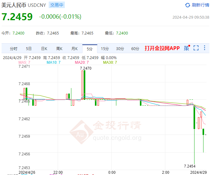 4月29日人民币对美元中间价报7.1066 下调10个基点