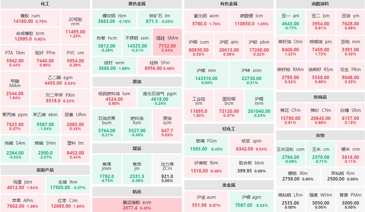 4月29日早盘:锰硅主力涨逾5% 烧碱主力跌近3%