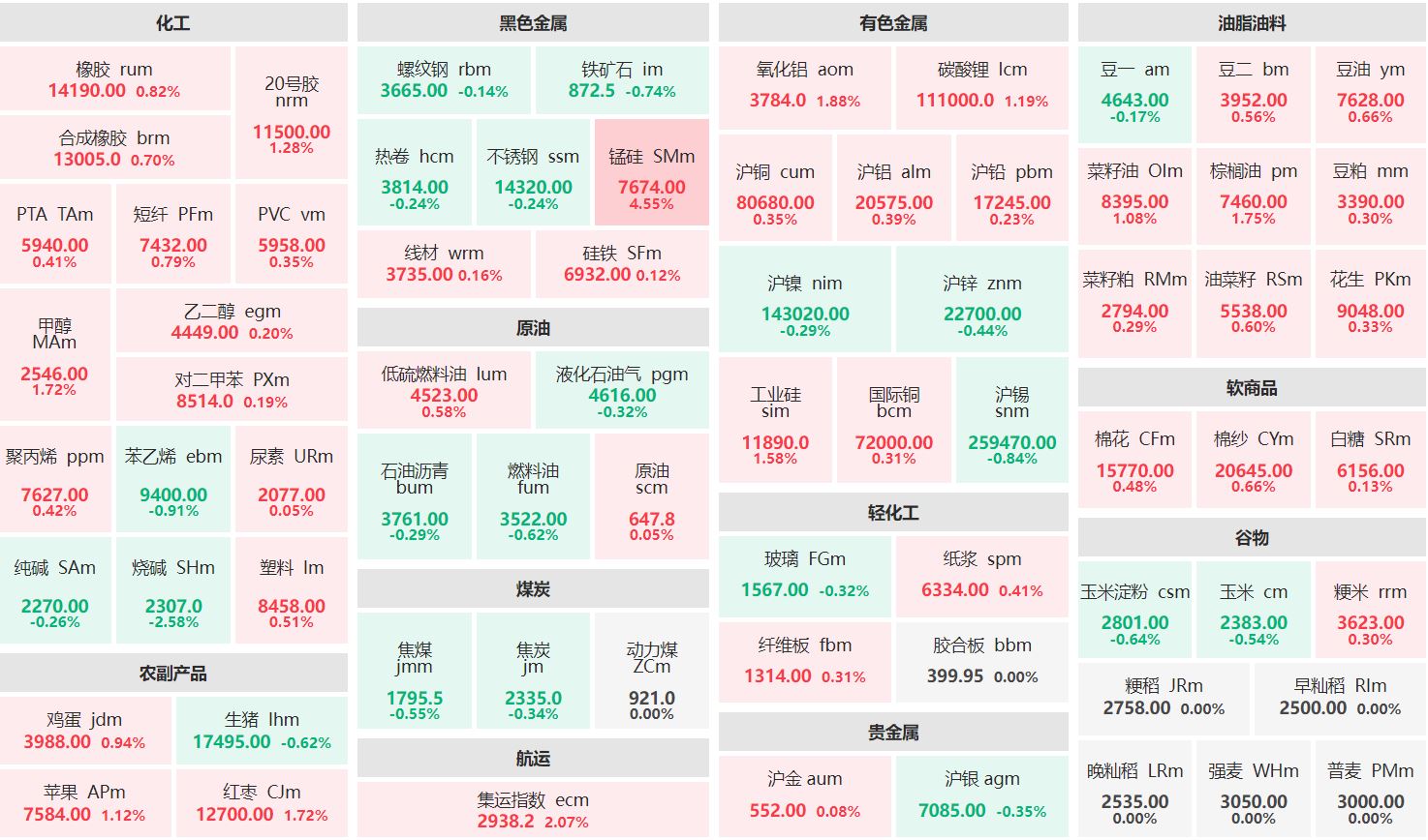 早盘：锰硅主力涨超4% 烧碱主力跌逾2%