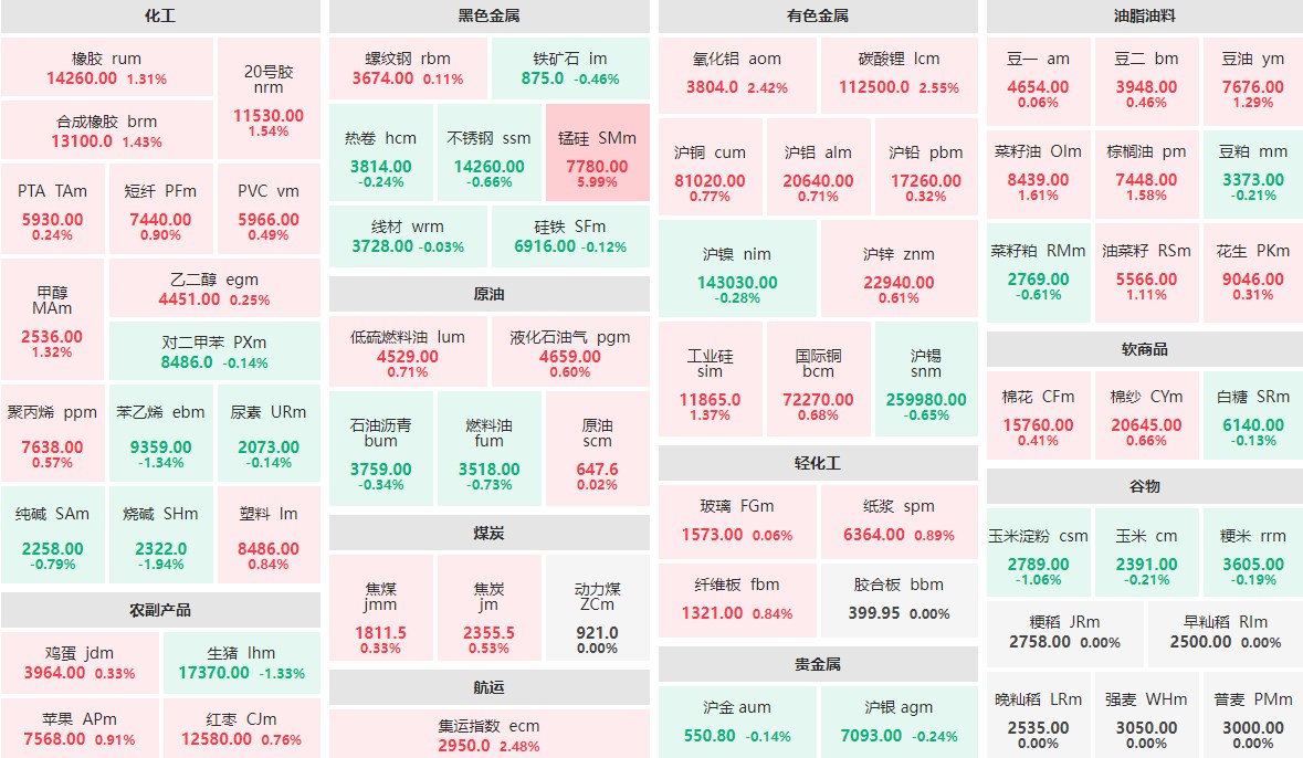 4月29日午盘：锰硅主力涨近6%  烧碱主力跌近2%