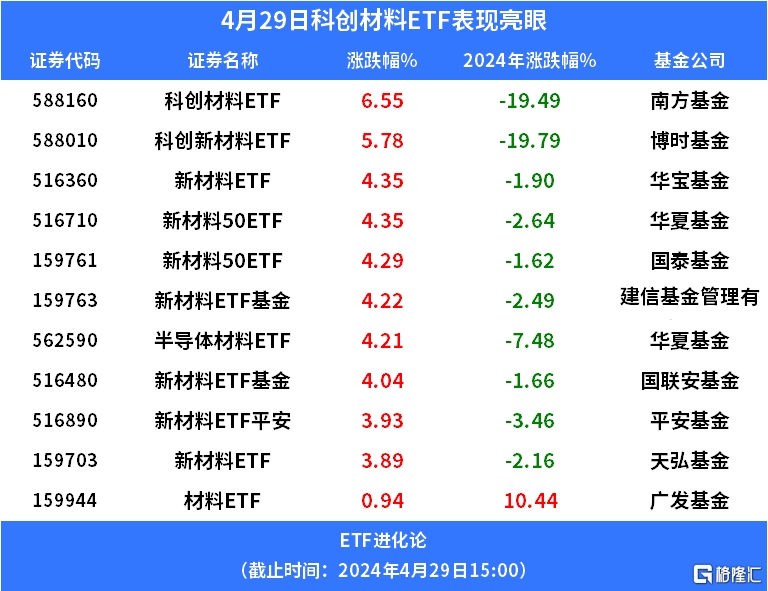 多重利好传来，科创材料ETF大涨6%