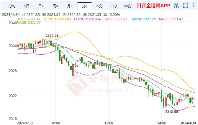 本交易日周二(4月30日)亚市盘中,现货黄金短线加速下滑,金价刚刚跌破