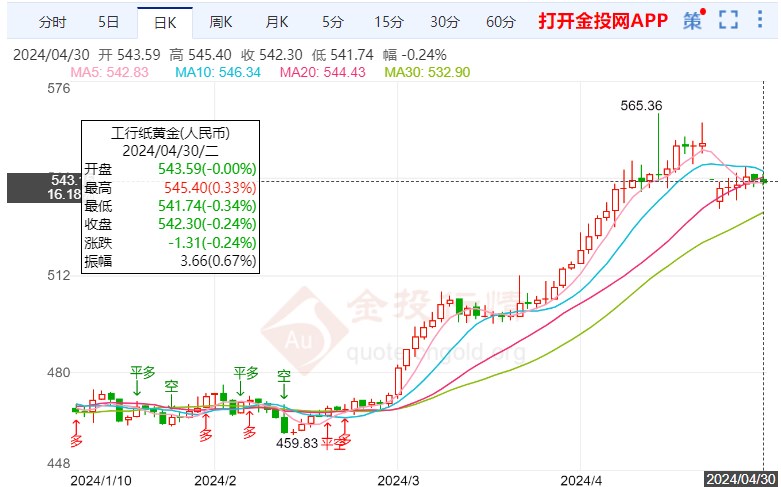 中東地緣局勢出現(xiàn)緩和 紙黃金價格開啟緩跌