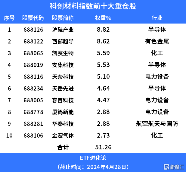 多重利好传来，科创材料ETF大涨6%