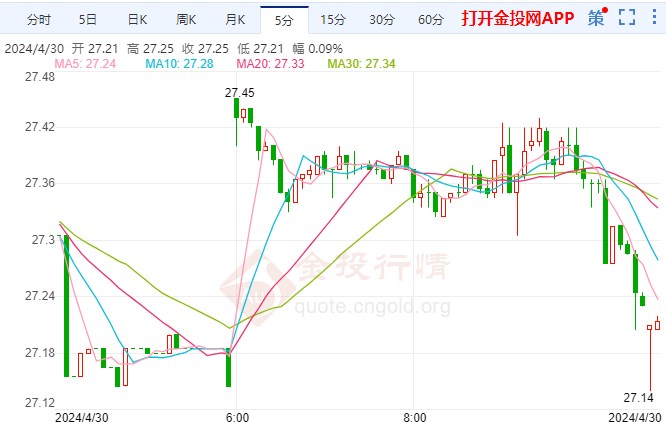 45美元/盎司,截至发稿,comex白银价格暂报27.25美元/盎司,下跌0.