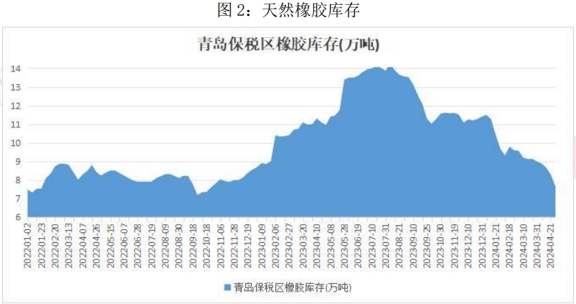 5月供应上量预期有所增加 橡胶预计偏弱震荡