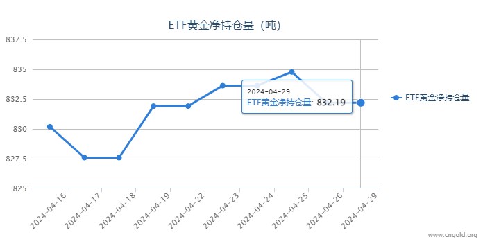 【黃金etf持倉量】4月29日黃金ETF與上一交易日持平