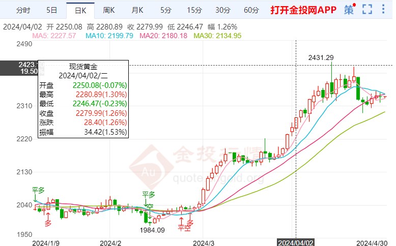 黄金日内延续回撤 金价区间保持下跌