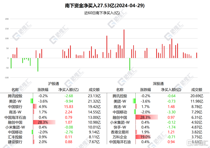 南北水 | 连续4日加仓！南水累计买入超380亿元，北水狂买中国银行近16亿港元