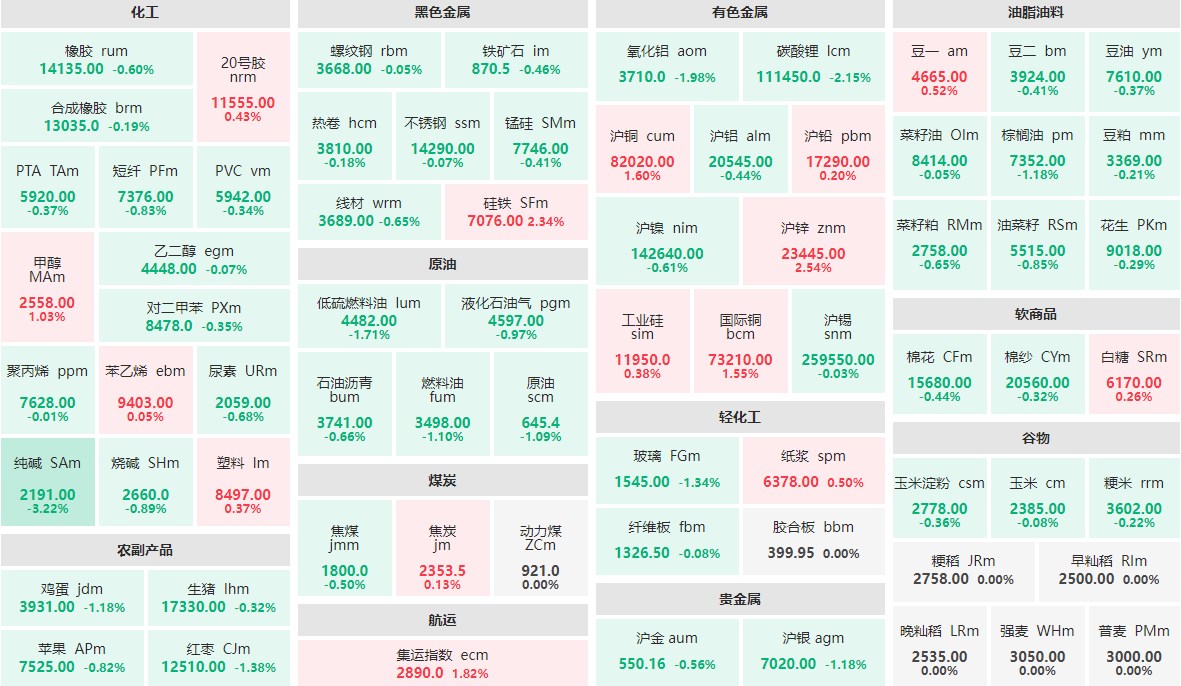 4月30日午盘：纯碱主力跌逾3%  碳酸锂主力跌逾2%