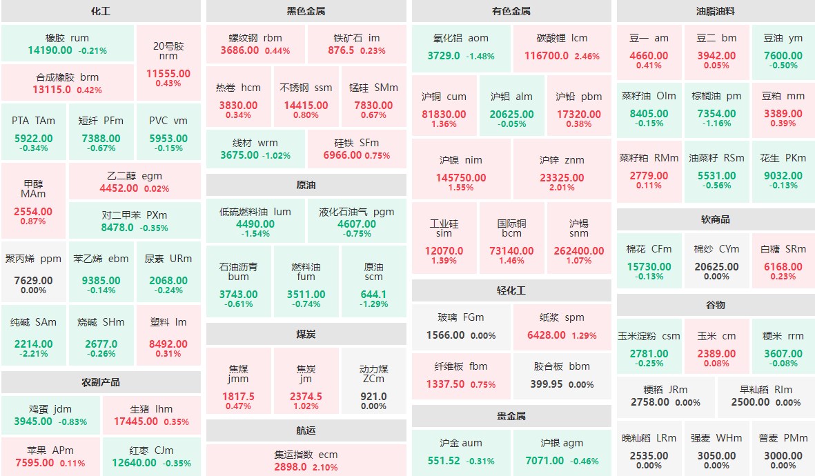 4月30日早盘：碳酸锂、集运指数等涨逾2%  纯碱主力跌逾2%