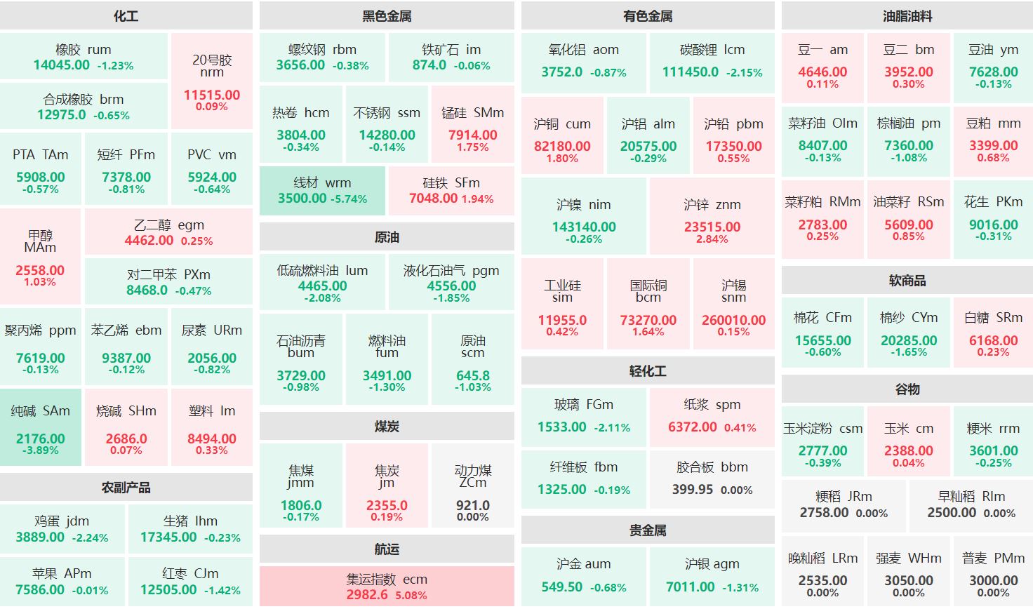 收盘：集运欧线主连涨超5% 线材主力跌逾5%