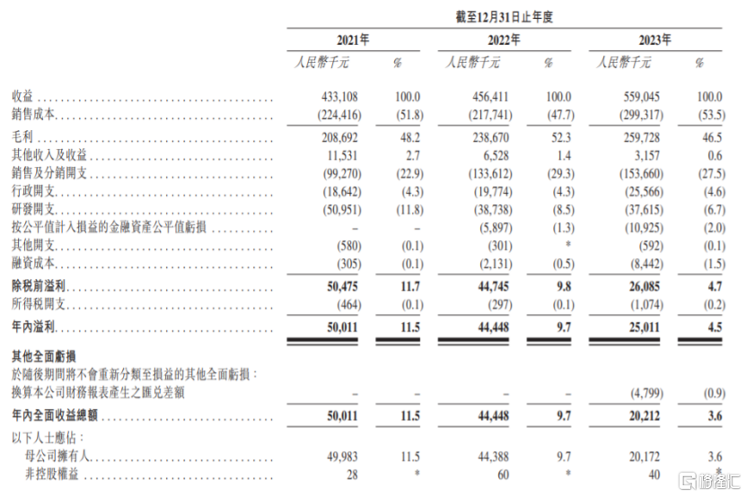 宜搜科技再闯港交所，毛利率存在波动，净利润连续两年下滑