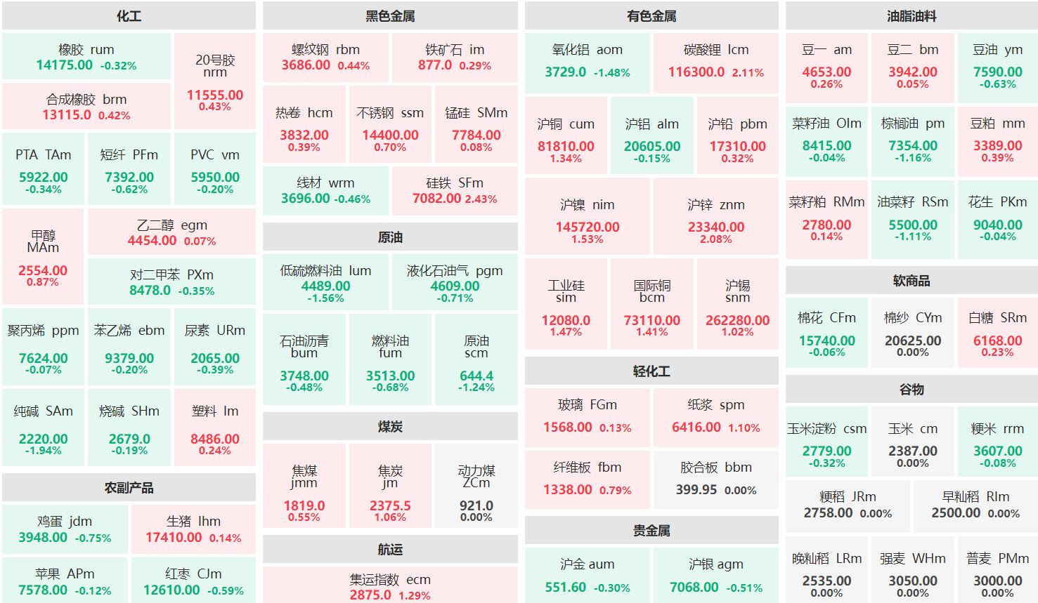 早盘：硅铁主力涨超2% 纯碱主力跌近2%