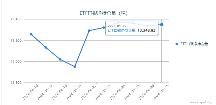 【白银etf持仓量】4月29日白银ETF较上一日增持14.21吨