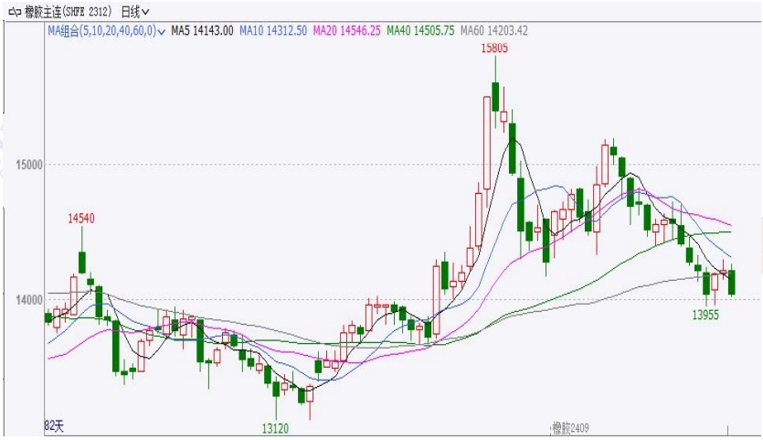 5月供应上量预期有所增加 橡胶预计偏弱震荡