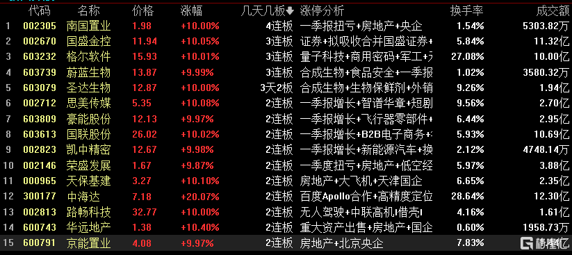 龙虎榜 | 近23亿资金狂抛长安汽车，葛卫东大出逃！炒股养家、山东帮加仓中信海直